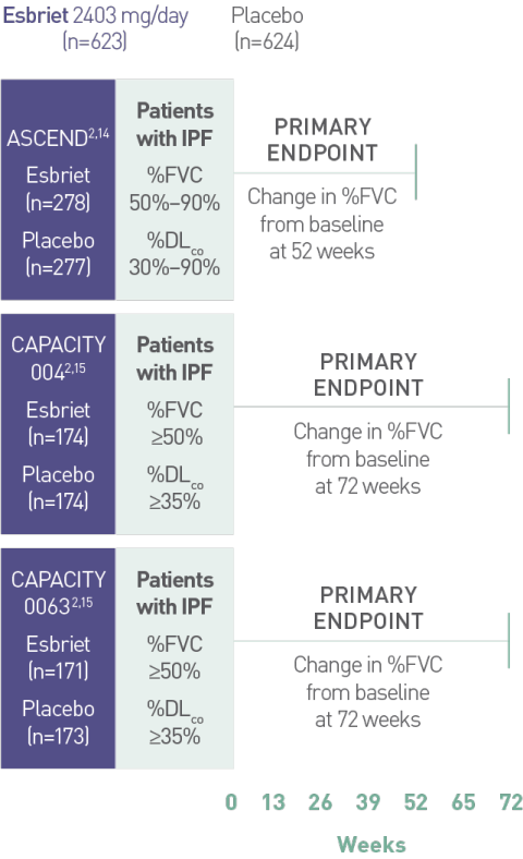 Ipf Clinical Trial Design Esbriet Pirfenidone Hcp